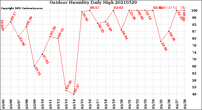 Milwaukee Weather Outdoor Humidity<br>Daily High