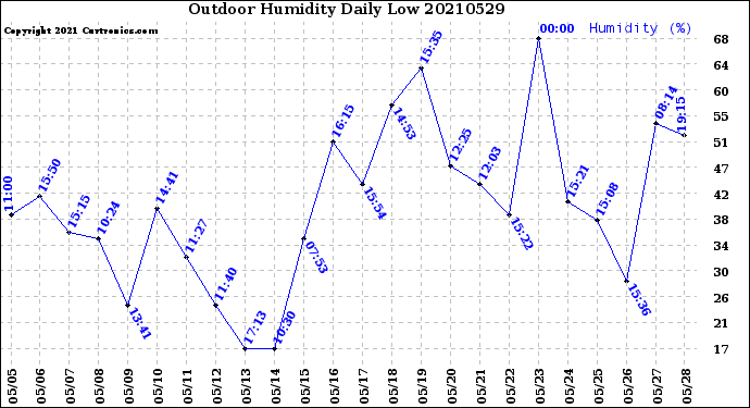 Milwaukee Weather Outdoor Humidity<br>Daily Low