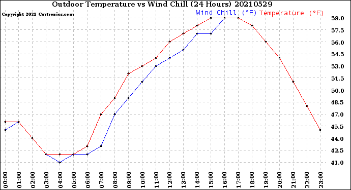 Milwaukee Weather Outdoor Temperature<br>vs Wind Chill<br>(24 Hours)
