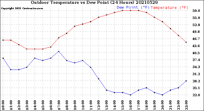 Milwaukee Weather Outdoor Temperature<br>vs Dew Point<br>(24 Hours)