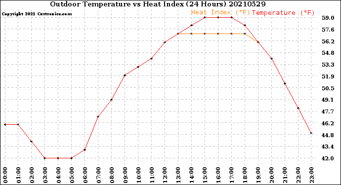 Milwaukee Weather Outdoor Temperature<br>vs Heat Index<br>(24 Hours)