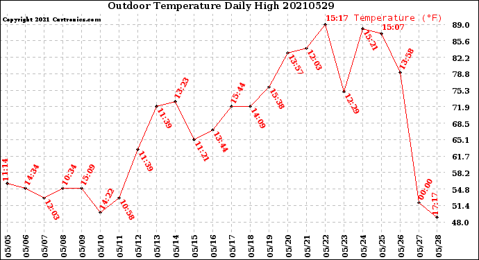 Milwaukee Weather Outdoor Temperature<br>Daily High