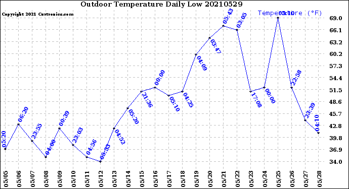 Milwaukee Weather Outdoor Temperature<br>Daily Low