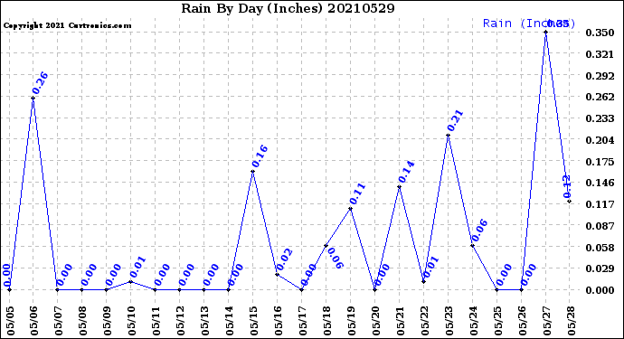 Milwaukee Weather Rain<br>By Day<br>(Inches)