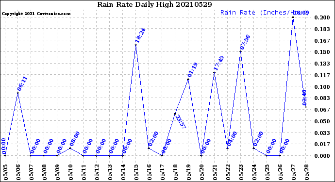 Milwaukee Weather Rain Rate<br>Daily High