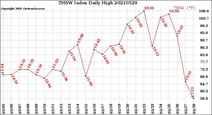 Milwaukee Weather THSW Index<br>Daily High