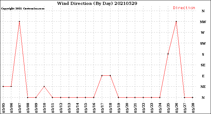 Milwaukee Weather Wind Direction<br>(By Day)