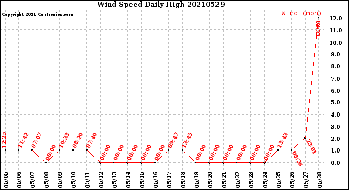 Milwaukee Weather Wind Speed<br>Daily High