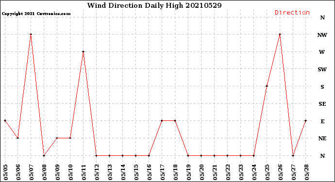Milwaukee Weather Wind Direction<br>Daily High