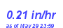 Milwaukee Weather Rain Rate Month