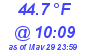 Milwaukee Weather Dewpoint High High Today