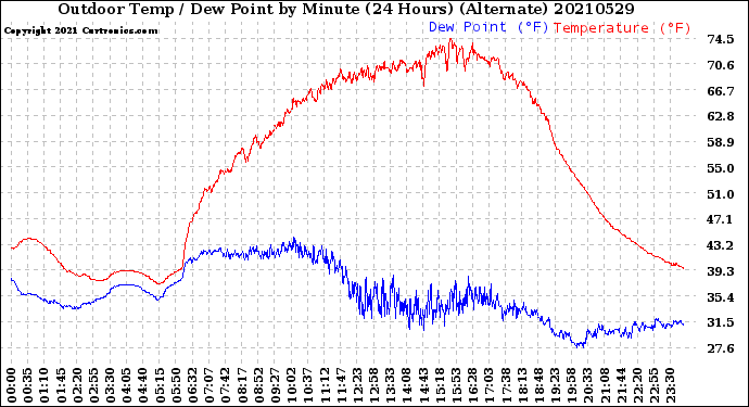Milwaukee Weather Outdoor Temp / Dew Point<br>by Minute<br>(24 Hours) (Alternate)
