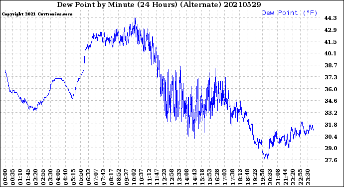 Milwaukee Weather Dew Point<br>by Minute<br>(24 Hours) (Alternate)