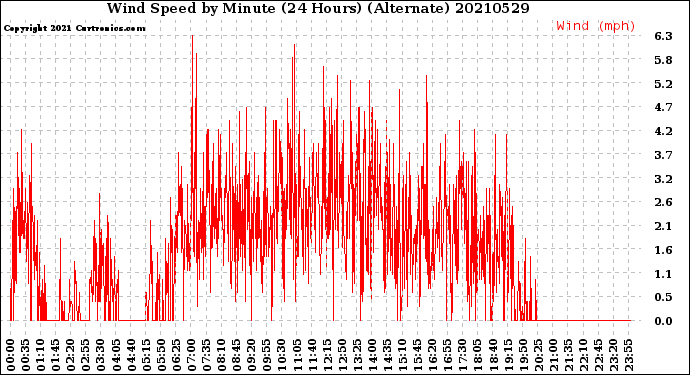 Milwaukee Weather Wind Speed<br>by Minute<br>(24 Hours) (Alternate)