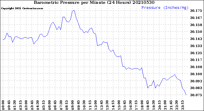Milwaukee Weather Barometric Pressure<br>per Minute<br>(24 Hours)