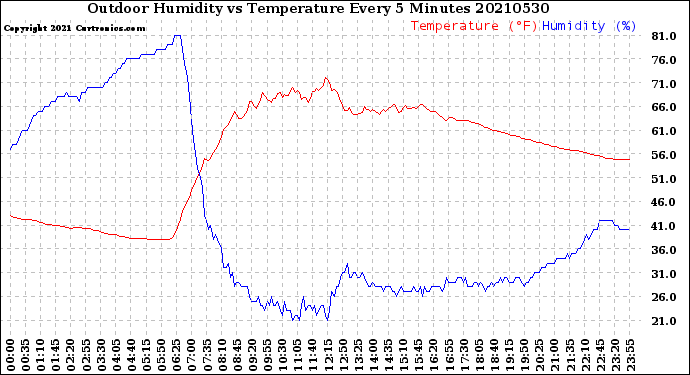 Milwaukee Weather Outdoor Humidity<br>vs Temperature<br>Every 5 Minutes