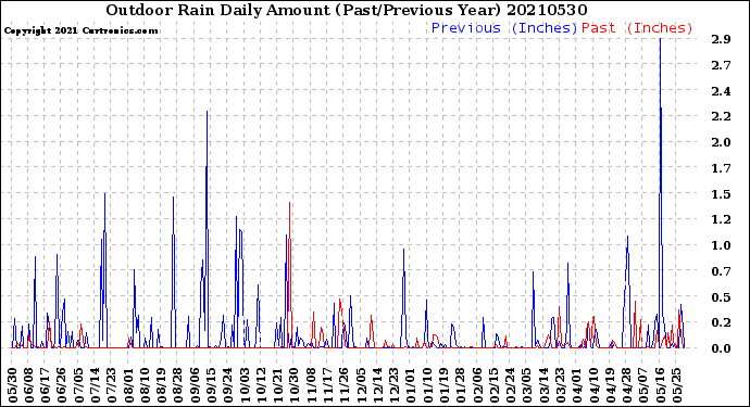 Milwaukee Weather Outdoor Rain<br>Daily Amount<br>(Past/Previous Year)