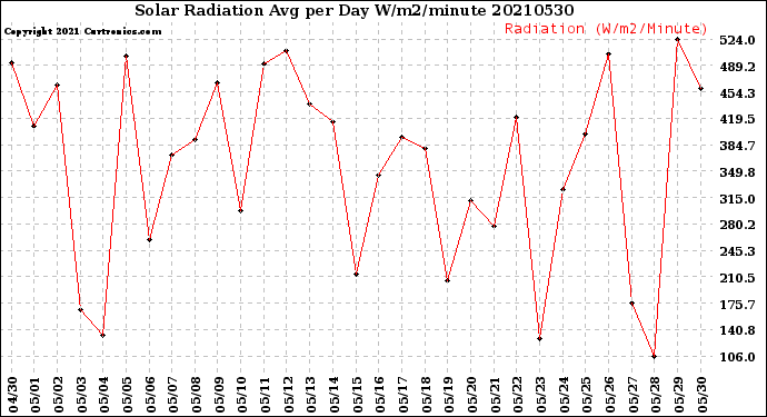 Milwaukee Weather Solar Radiation<br>Avg per Day W/m2/minute