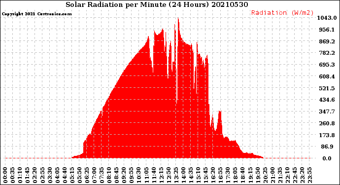 Milwaukee Weather Solar Radiation<br>per Minute<br>(24 Hours)