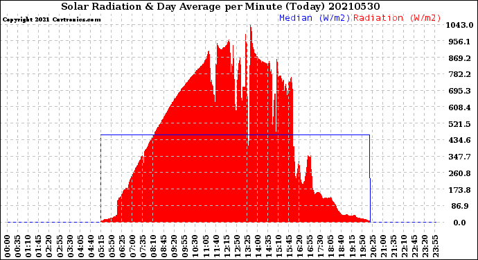 Milwaukee Weather Solar Radiation<br>& Day Average<br>per Minute<br>(Today)