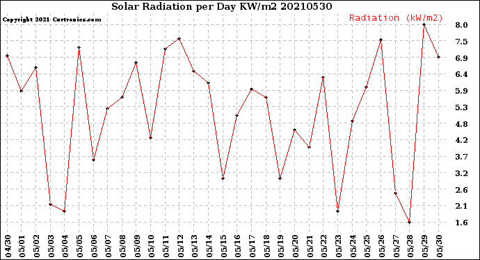 Milwaukee Weather Solar Radiation<br>per Day KW/m2