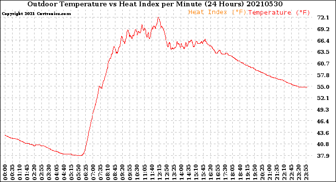 Milwaukee Weather Outdoor Temperature<br>vs Heat Index<br>per Minute<br>(24 Hours)