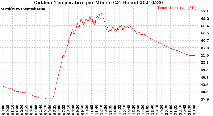 Milwaukee Weather Outdoor Temperature<br>per Minute<br>(24 Hours)