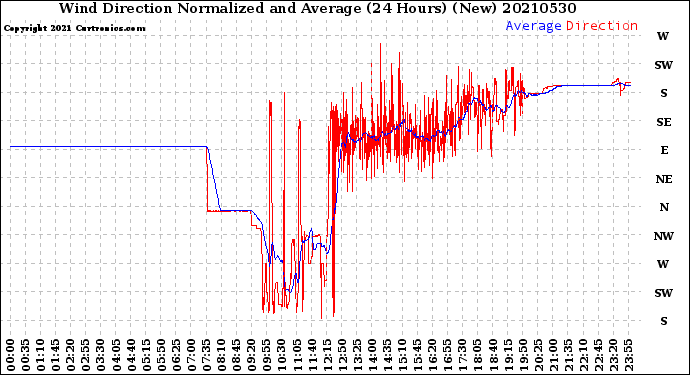 Milwaukee Weather Wind Direction<br>Normalized and Average<br>(24 Hours) (New)