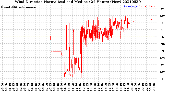 Milwaukee Weather Wind Direction<br>Normalized and Median<br>(24 Hours) (New)