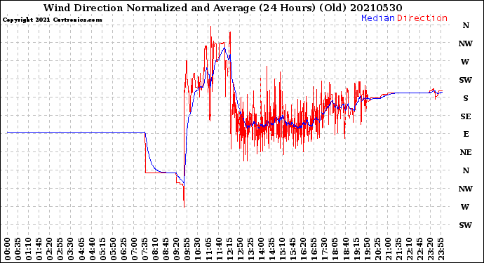 Milwaukee Weather Wind Direction<br>Normalized and Average<br>(24 Hours) (Old)