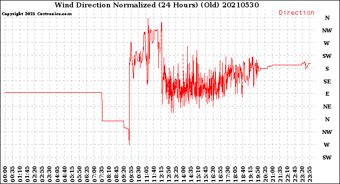 Milwaukee Weather Wind Direction<br>Normalized<br>(24 Hours) (Old)