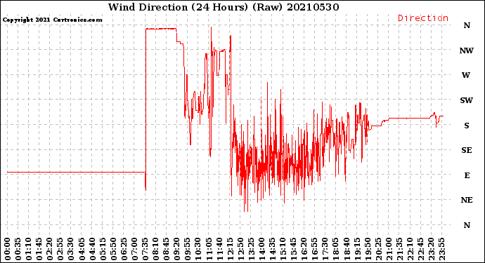 Milwaukee Weather Wind Direction<br>(24 Hours) (Raw)