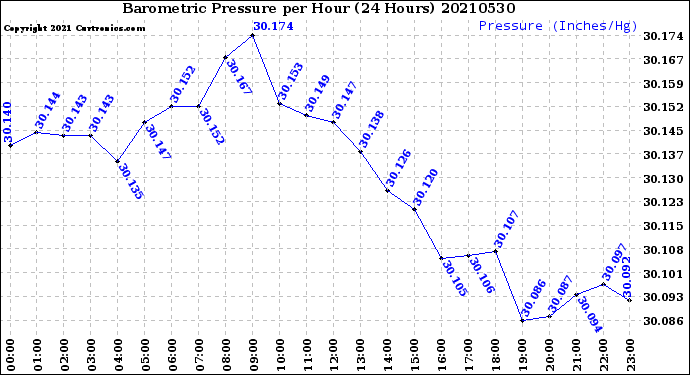 Milwaukee Weather Barometric Pressure<br>per Hour<br>(24 Hours)