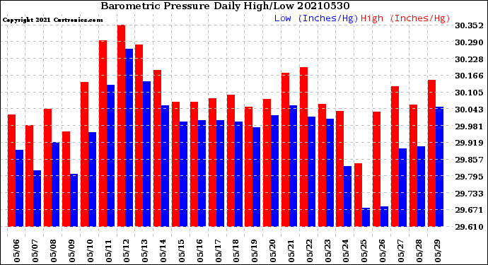 Milwaukee Weather Barometric Pressure<br>Daily High/Low