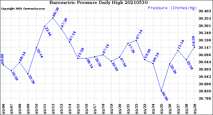 Milwaukee Weather Barometric Pressure<br>Daily High