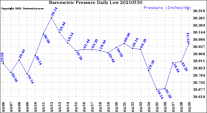Milwaukee Weather Barometric Pressure<br>Daily Low