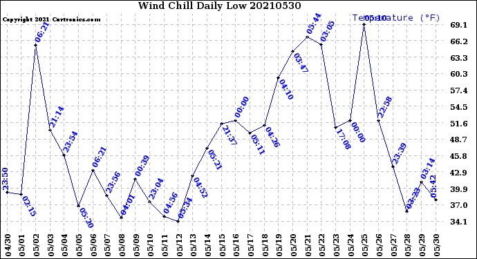 Milwaukee Weather Wind Chill<br>Daily Low
