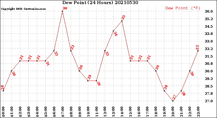 Milwaukee Weather Dew Point<br>(24 Hours)