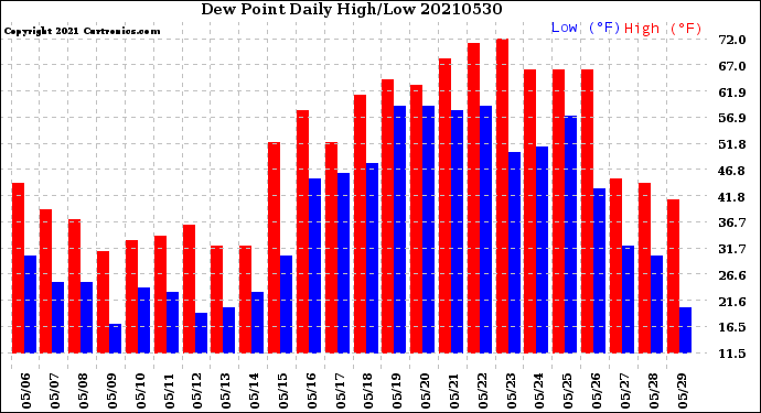 Milwaukee Weather Dew Point<br>Daily High/Low