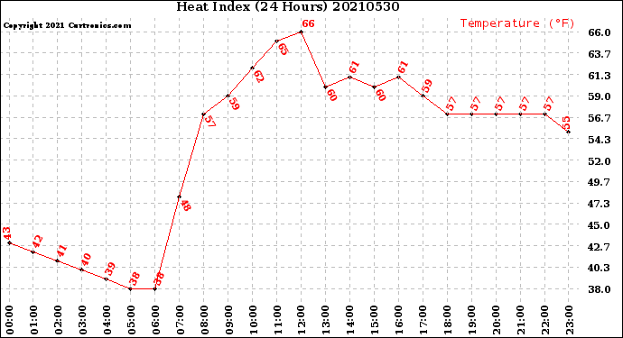 Milwaukee Weather Heat Index<br>(24 Hours)
