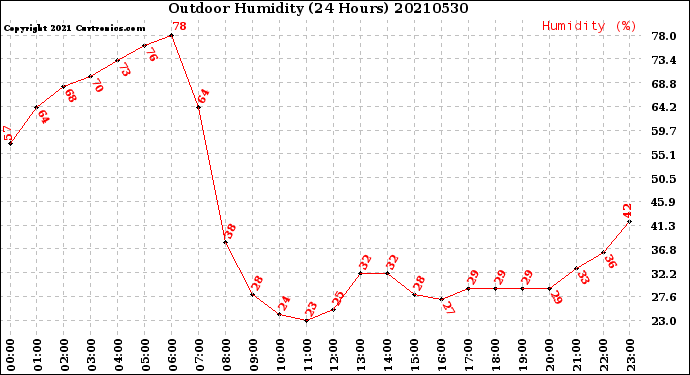Milwaukee Weather Outdoor Humidity<br>(24 Hours)
