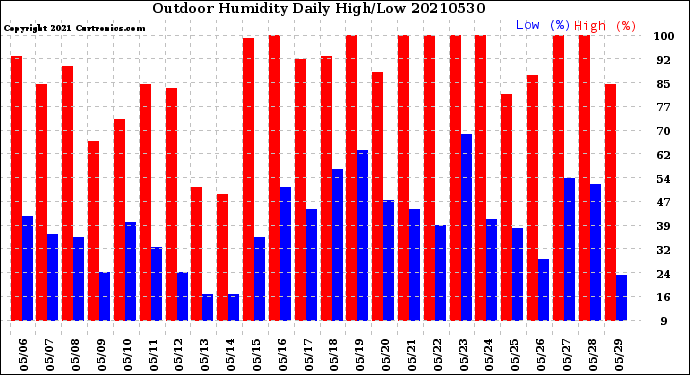 Milwaukee Weather Outdoor Humidity<br>Daily High/Low