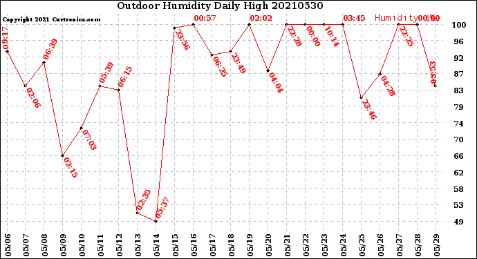 Milwaukee Weather Outdoor Humidity<br>Daily High
