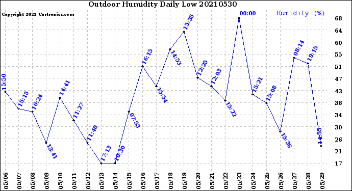 Milwaukee Weather Outdoor Humidity<br>Daily Low