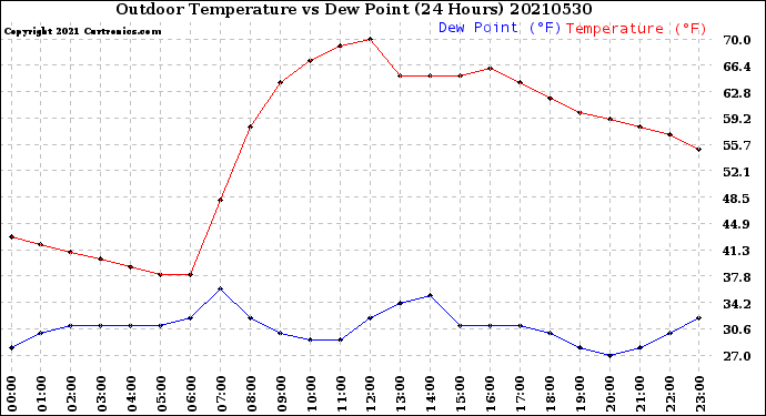 Milwaukee Weather Outdoor Temperature<br>vs Dew Point<br>(24 Hours)