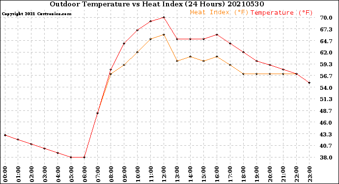 Milwaukee Weather Outdoor Temperature<br>vs Heat Index<br>(24 Hours)