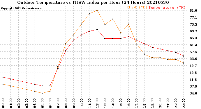 Milwaukee Weather Outdoor Temperature<br>vs THSW Index<br>per Hour<br>(24 Hours)