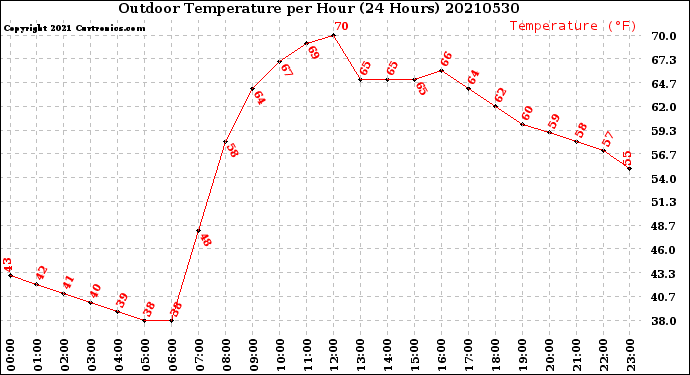 Milwaukee Weather Outdoor Temperature<br>per Hour<br>(24 Hours)
