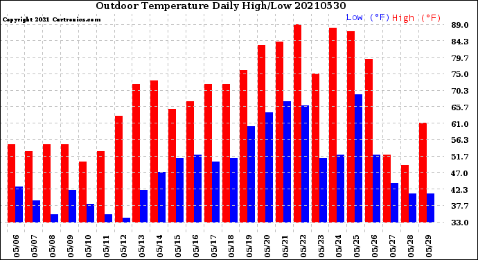Milwaukee Weather Outdoor Temperature<br>Daily High/Low