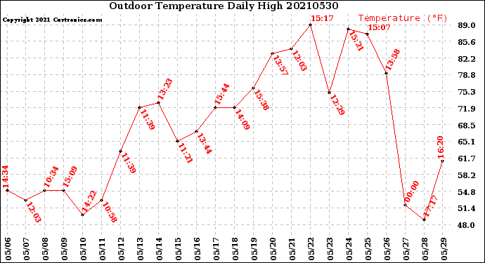 Milwaukee Weather Outdoor Temperature<br>Daily High